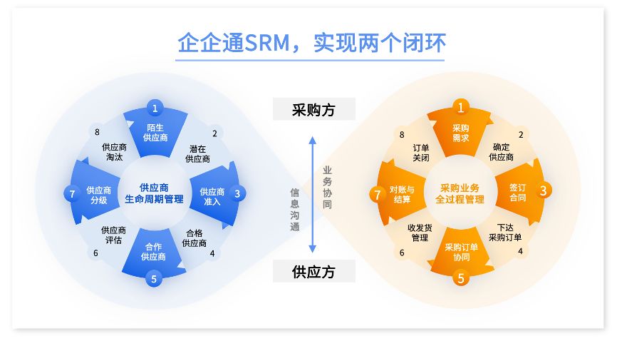 有沒有好用的餐飲供應鏈系統推薦?