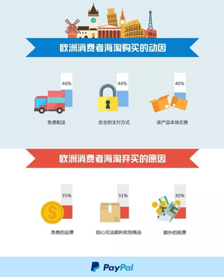 歐洲小語種市場 PayPal跨境貿易報告揭示海淘物流新藍海
